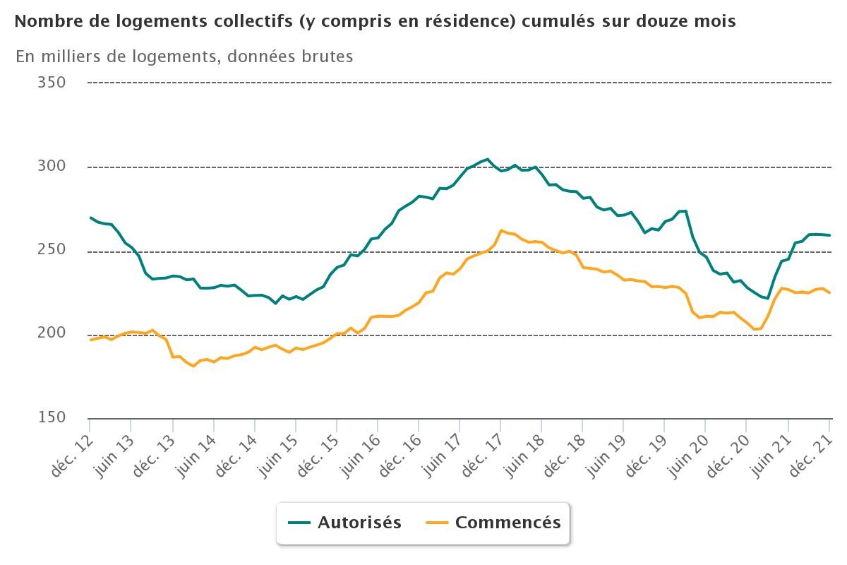 Logements collectifs 2021