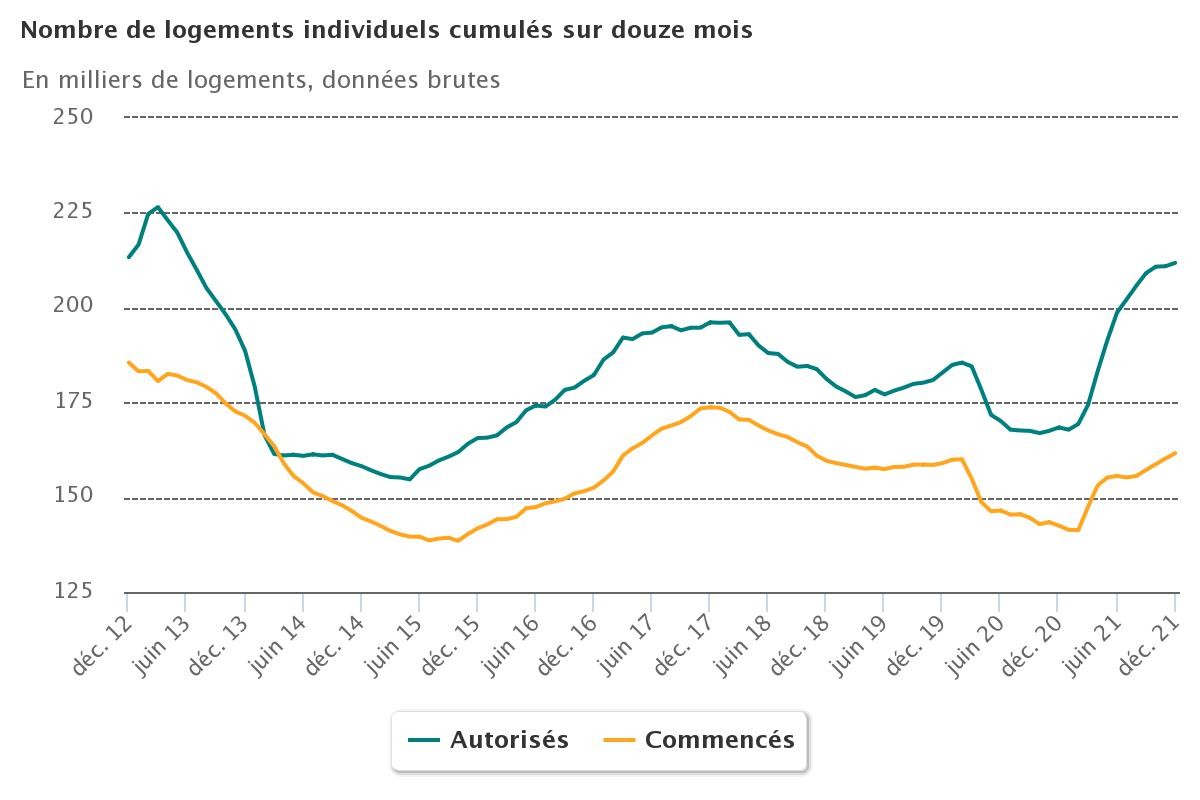 Logement individuel 2021