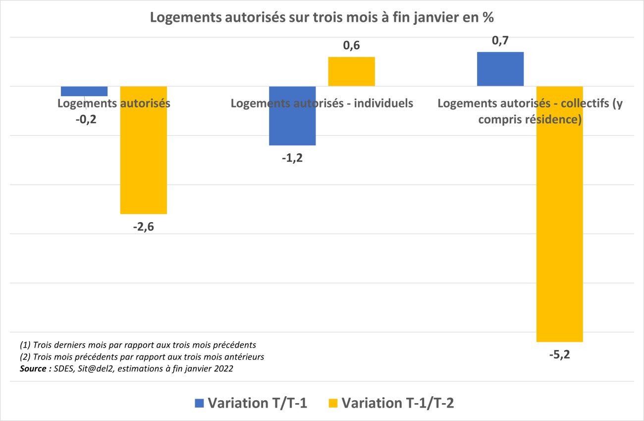 Graphique autorisation 3 mois