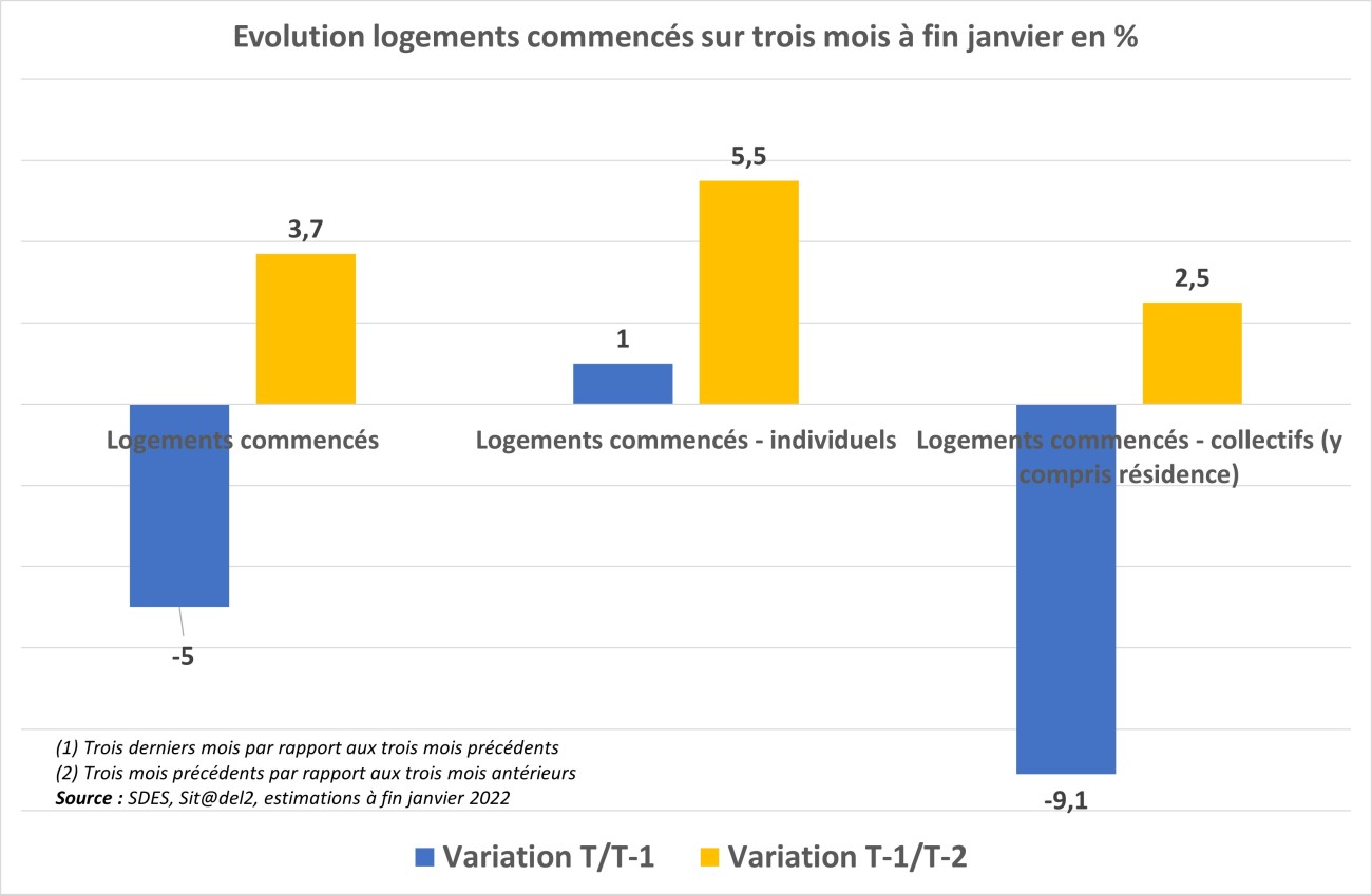 Graphique chantiers 3 mois