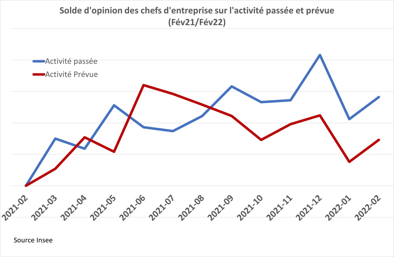 Solde d'opinion Insee Activité Bâtiment