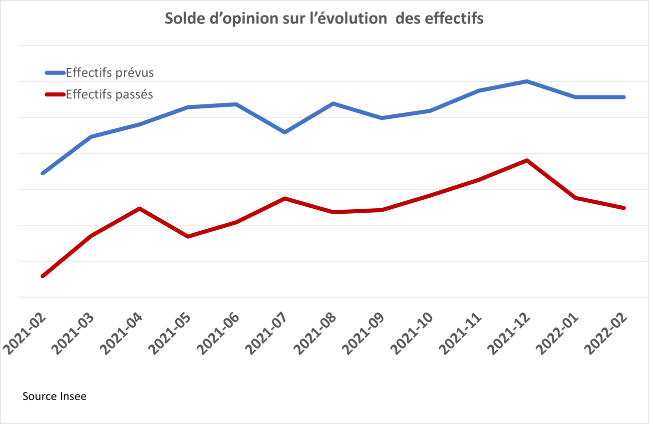 Solde d'opinion Insee Emploi Bâtiment