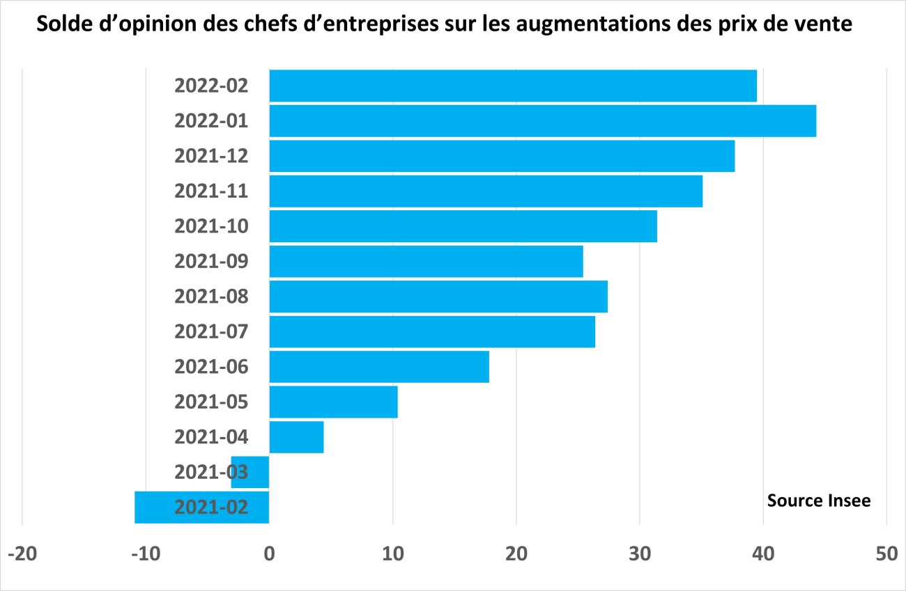 Solde d'opinion Insee Prix Bâtiment