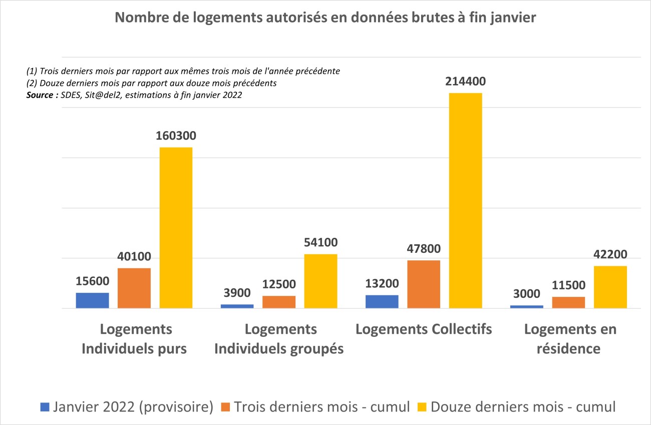 Graphique autorisations logements