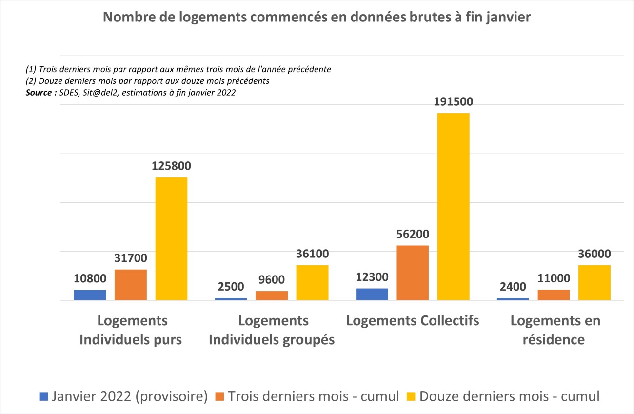 Graphique chantiers logements