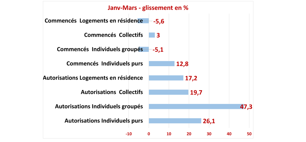 Logement évolution mars 2022