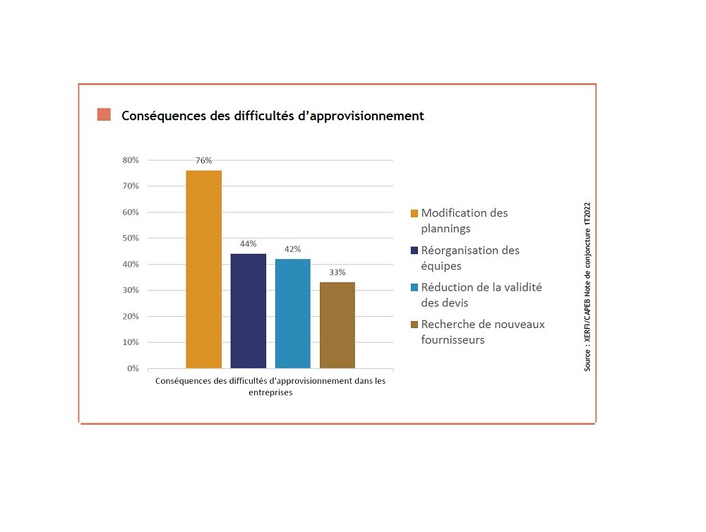 Graphes Capeb Approvisionnement