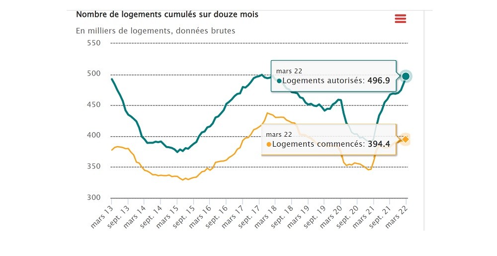 courbe logement mars 2022