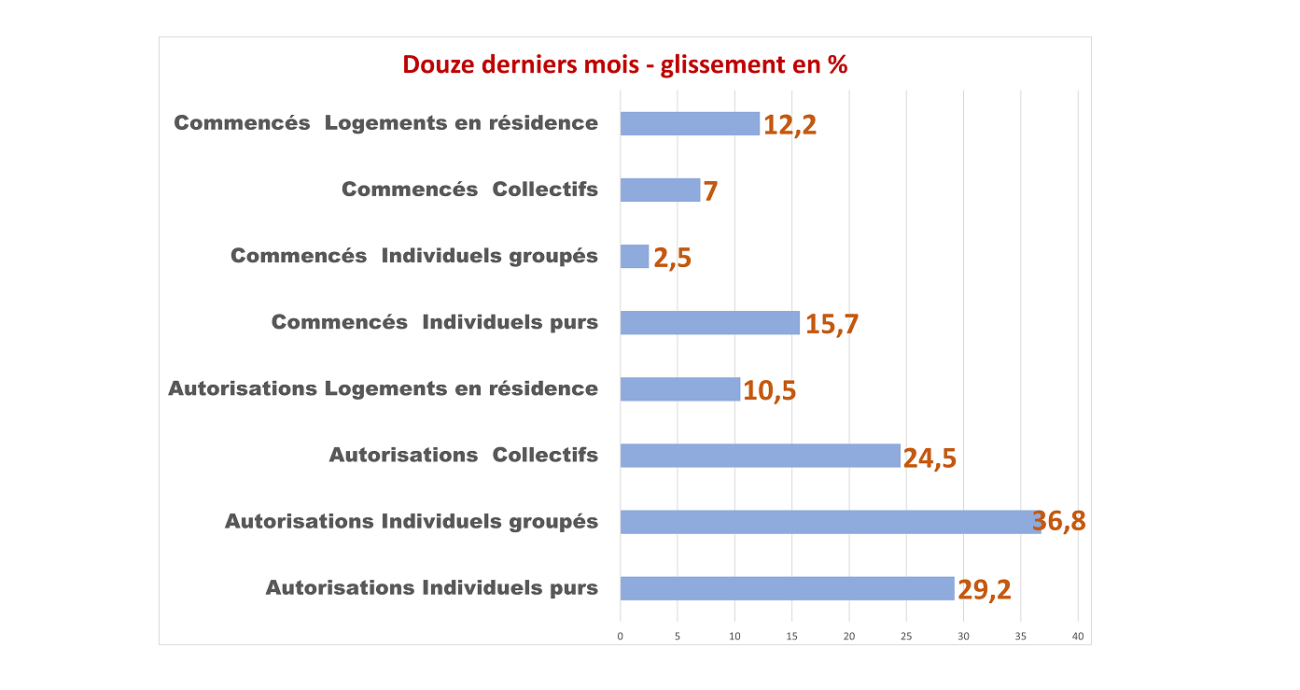 Logement évolution 12 mois 2022