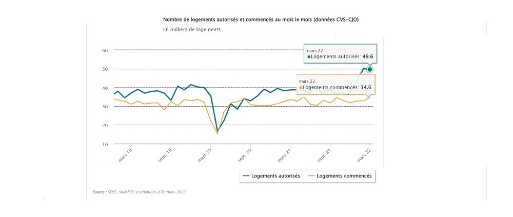 Logement mars 2022