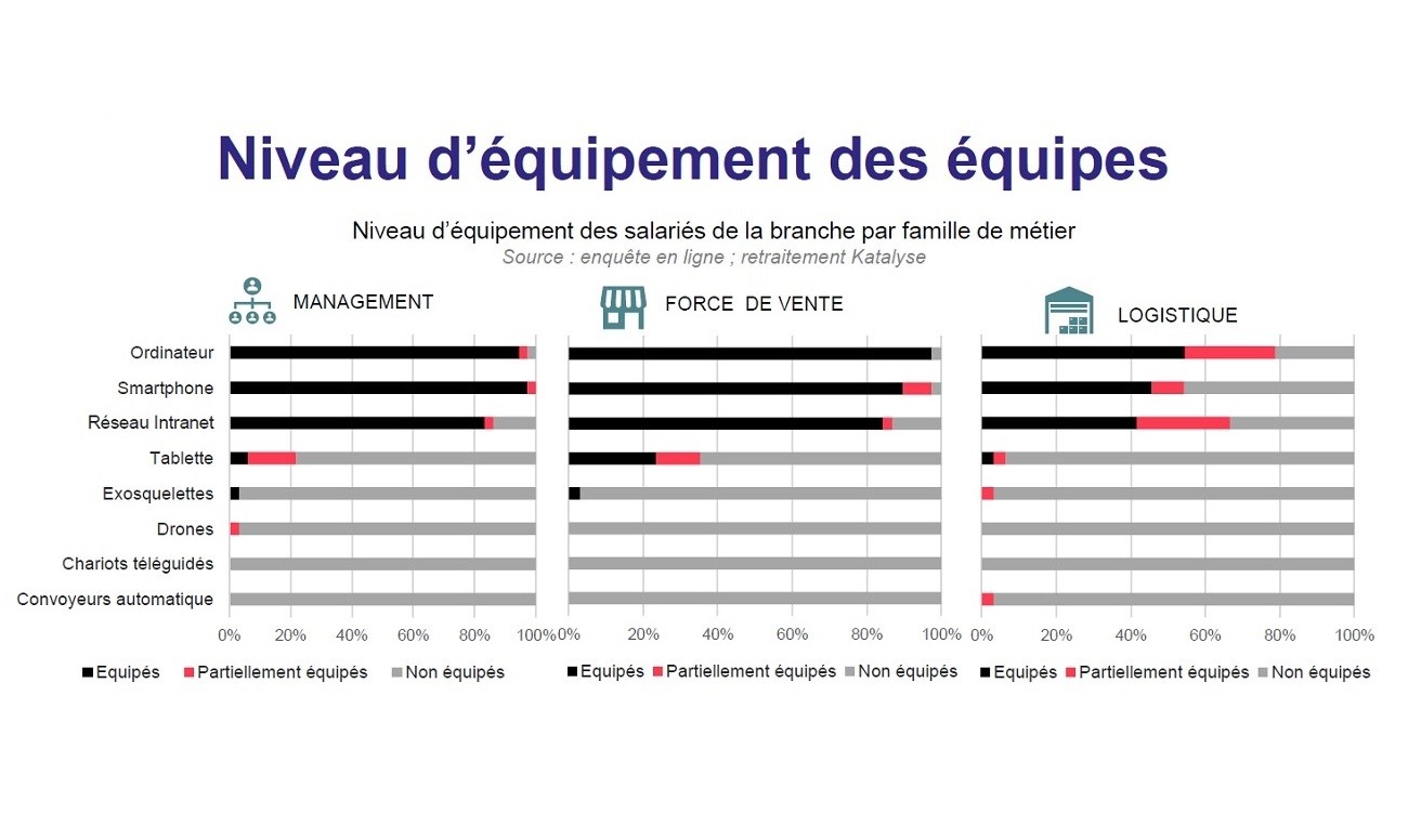 Observation des métiers du négoce de matériaux - Etude juillet 2022.