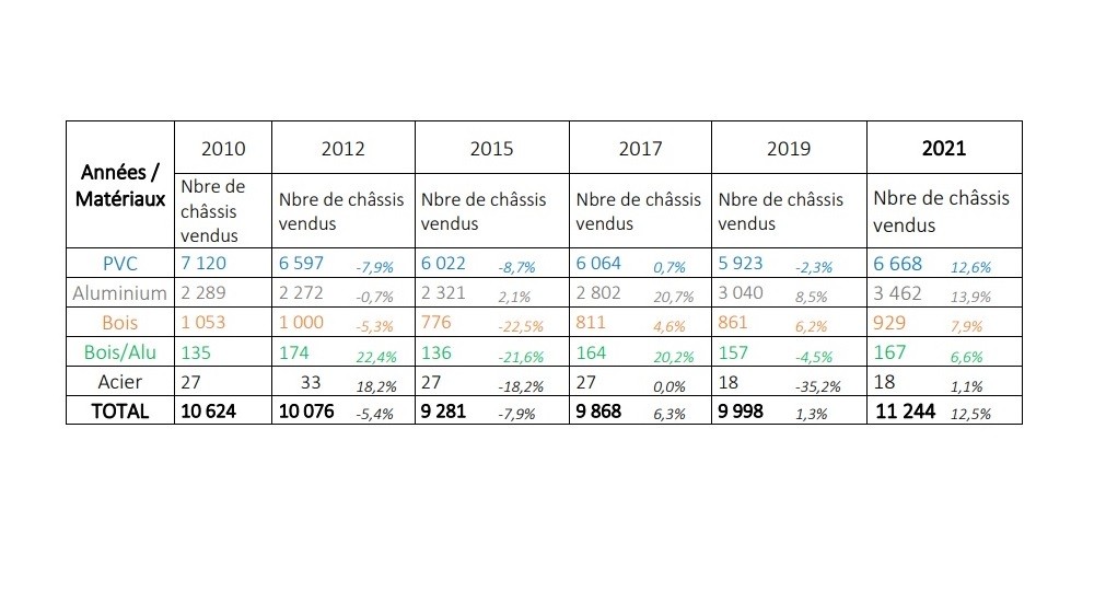 UFME - Marché français des fenêtres 2021.