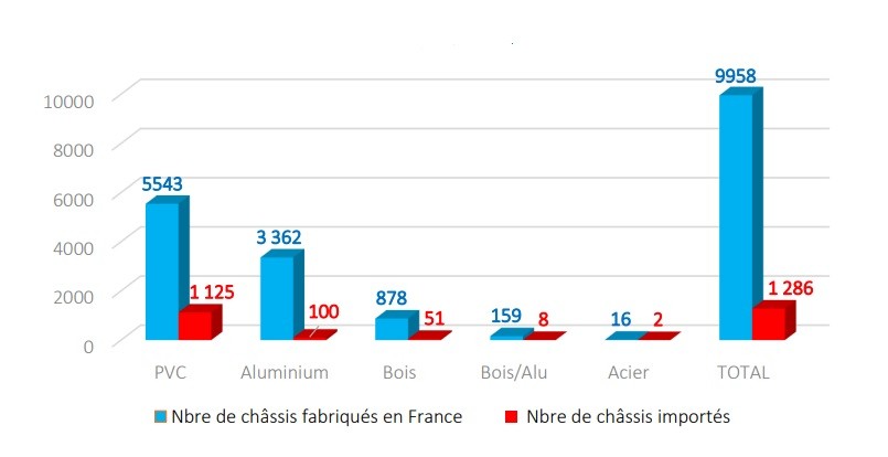 UFME - Etude Marché des fenêtres 2021