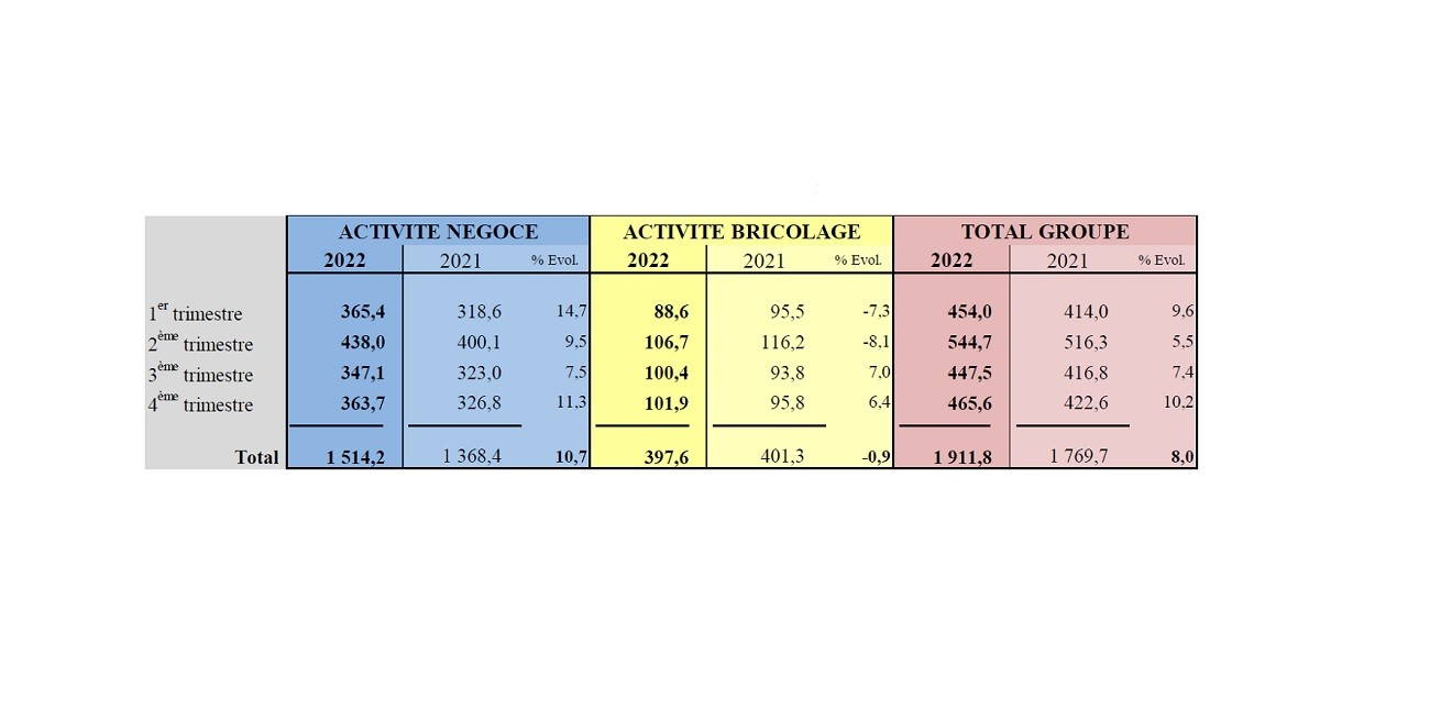 Groupe Samse - Résultats T4 2022.