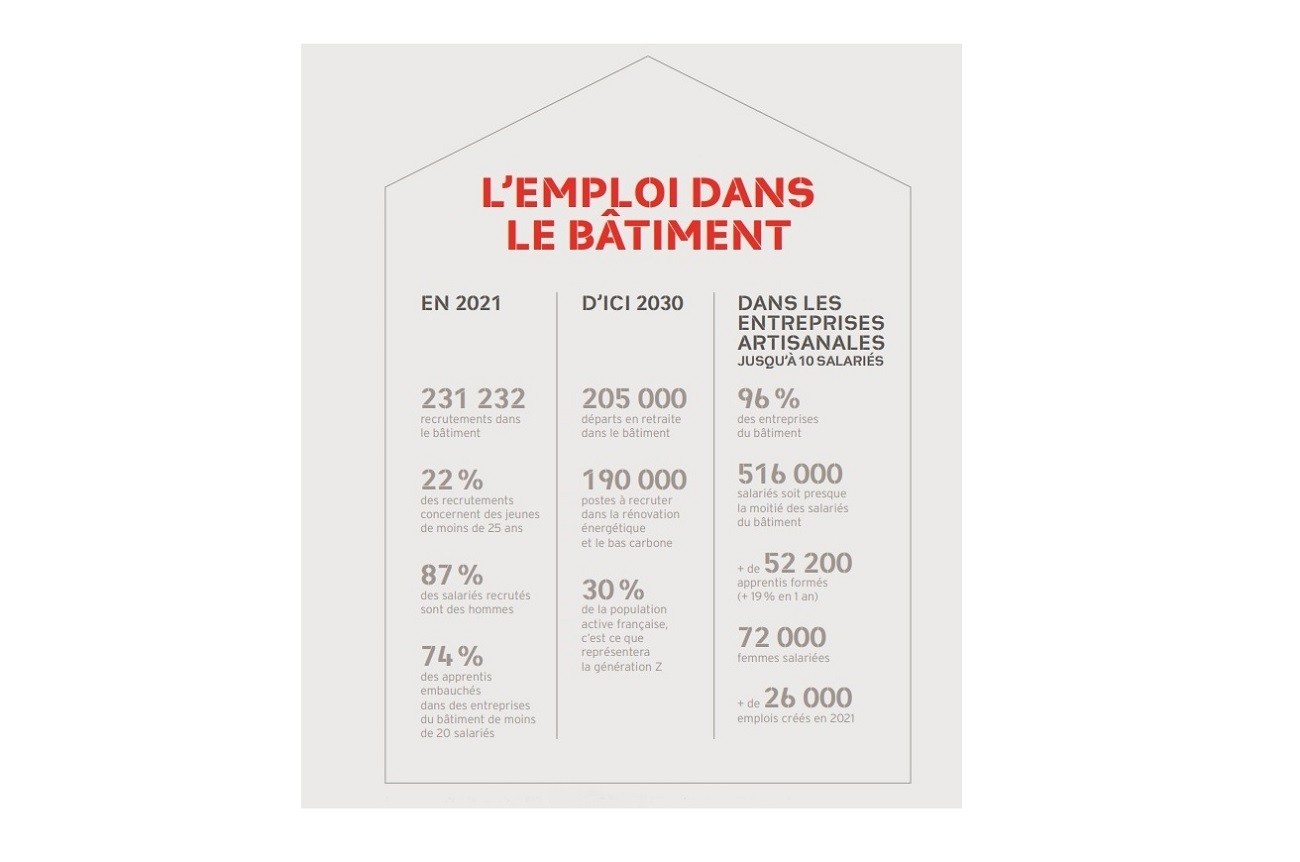 L'emploi dans le Bâtiment, 2021-2030.