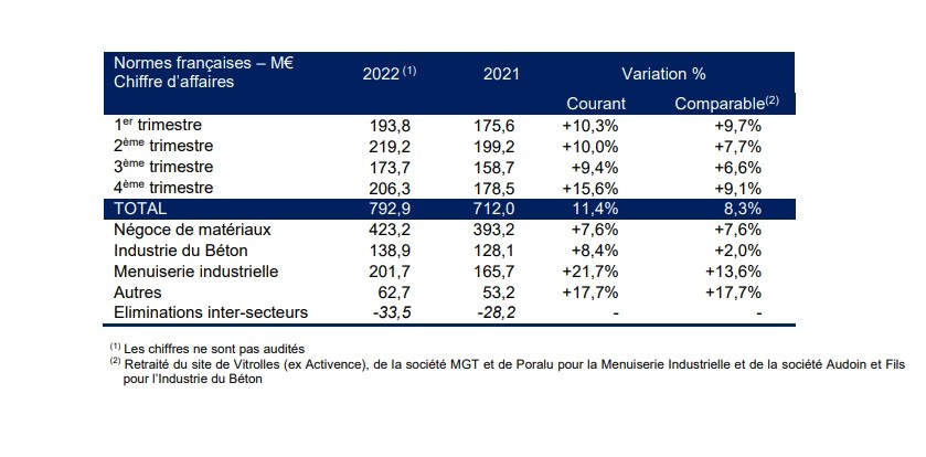 Groupe Hérige - Résultats 2022.