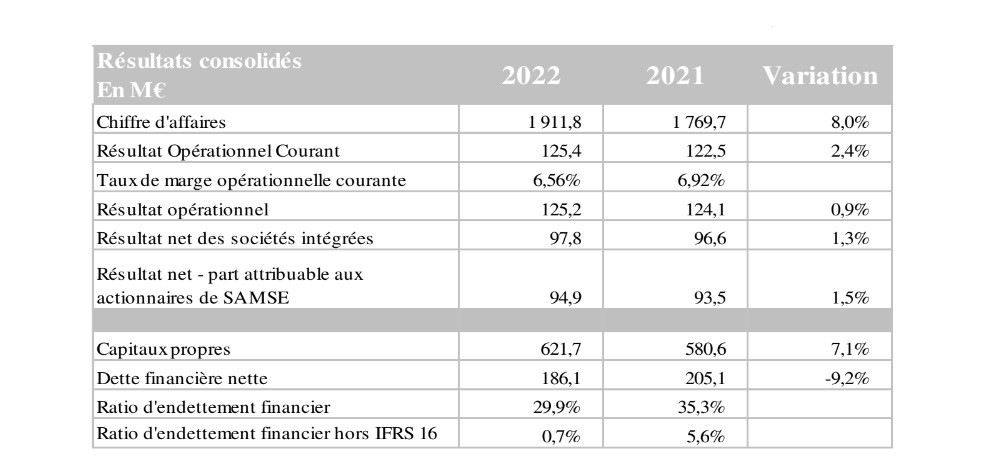 Groupe Samse, résultats financiers 2022.