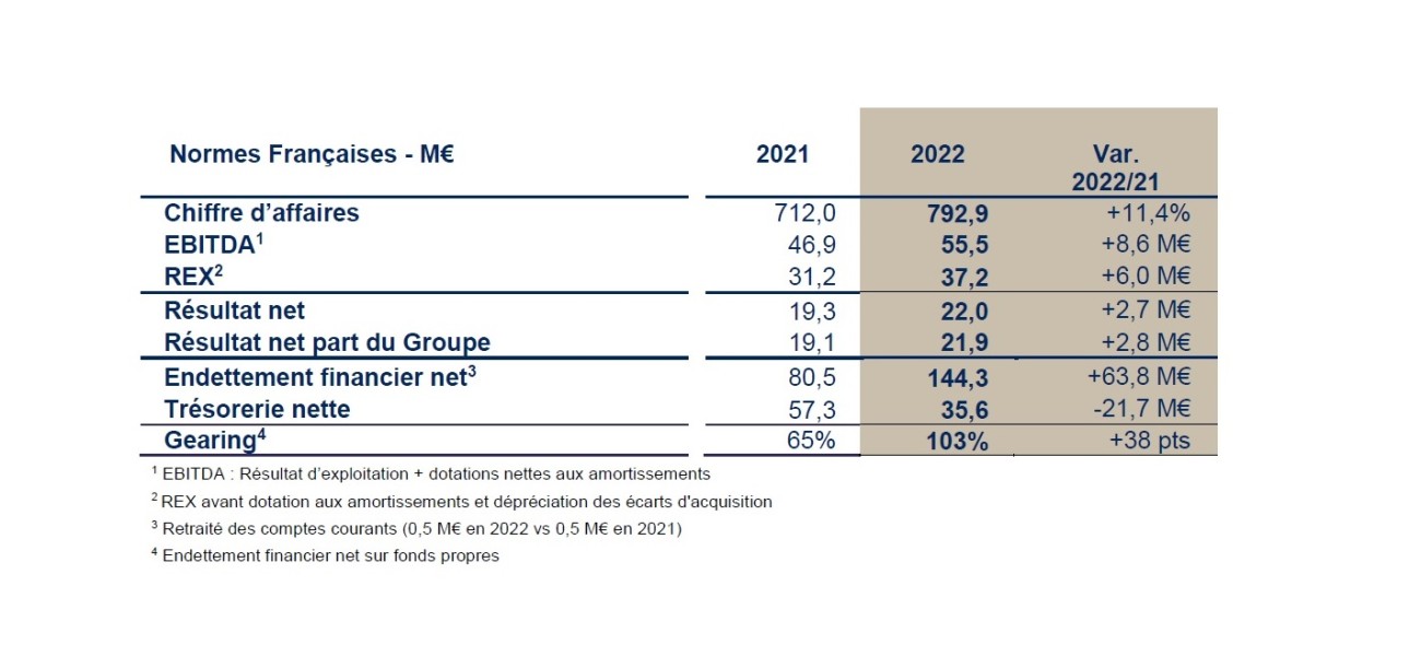 Hérige - Résultats financiers 2022 audités.