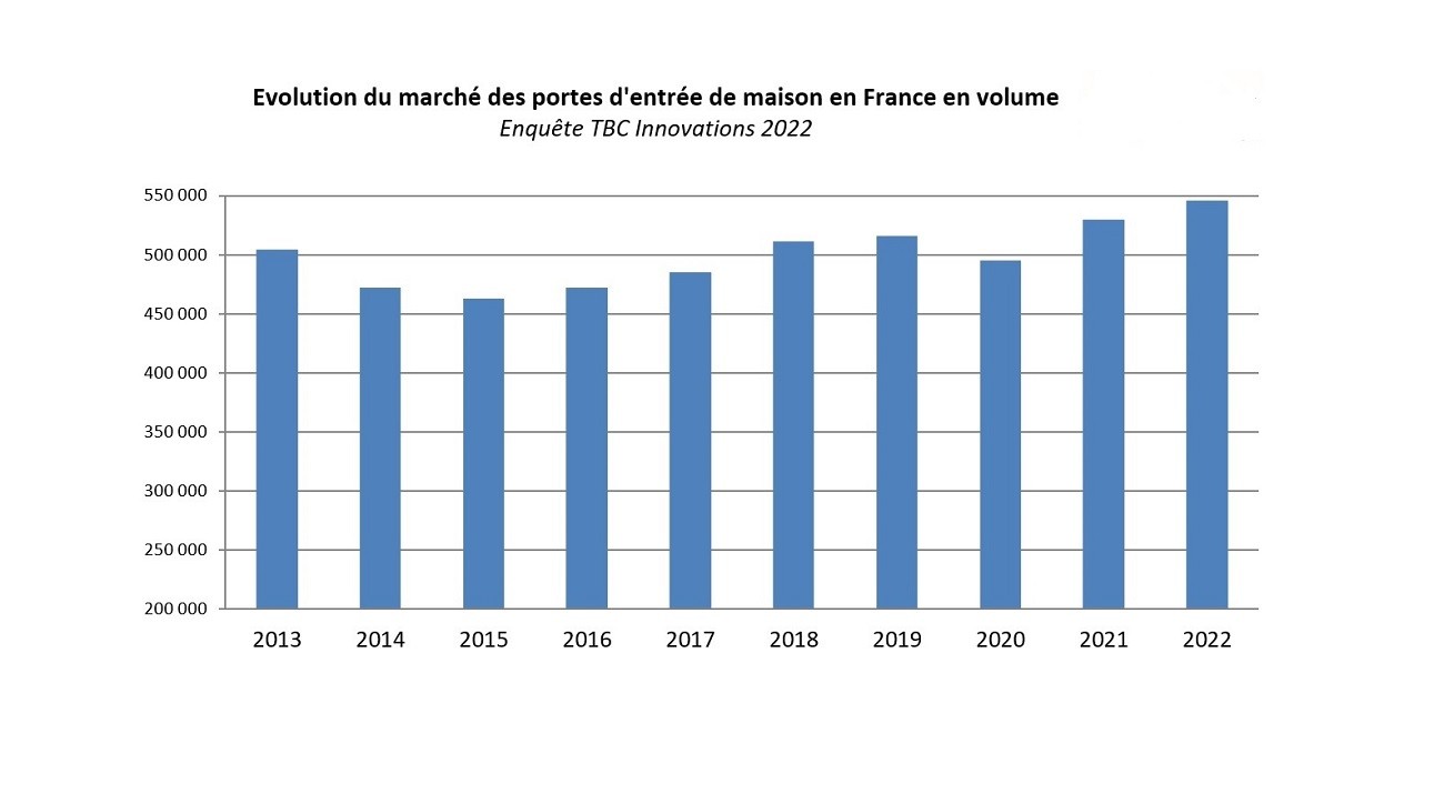 Etude du marché 2022 des portes d'entrée.