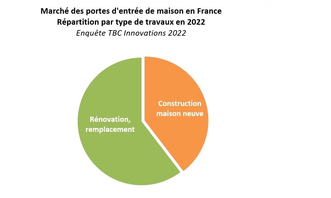 Etude du marché 2022 des portes d'entrée.