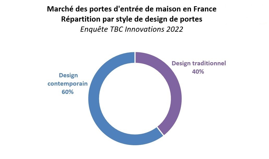 Etude du marché 2022 des portes d'entrée.