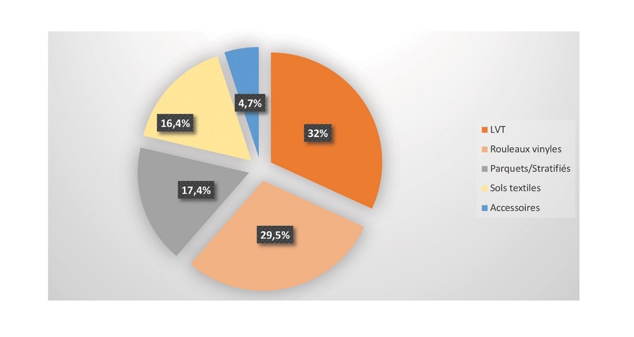 Udirev - Ventilation des ventes par famille en 2021.