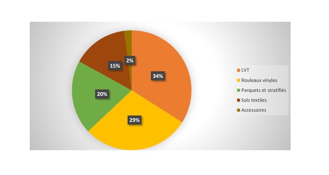 Udirev - Ventilation des ventes par famille en 2022.