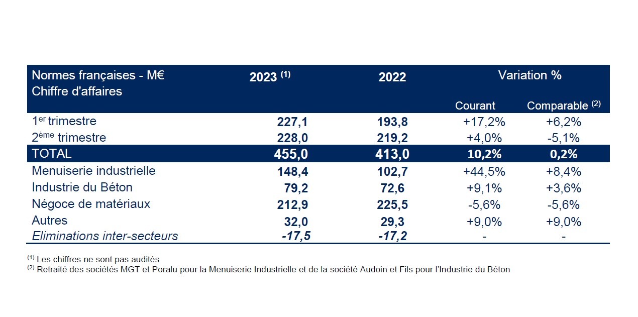 Résultats S1 2023, Groupe Hérige.