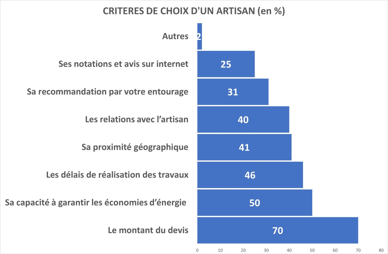 graphe choix artisan