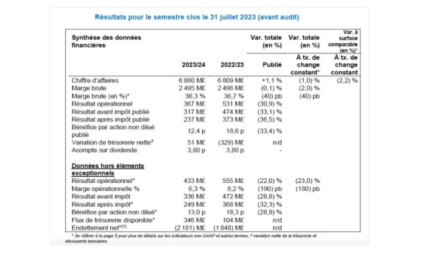 Kingfisher - Résultats S1 2023.