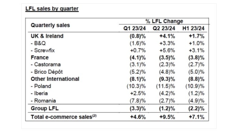 Kingfisher - Résultats S1 2023.