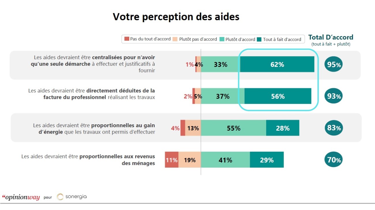 graphe aides rénovation