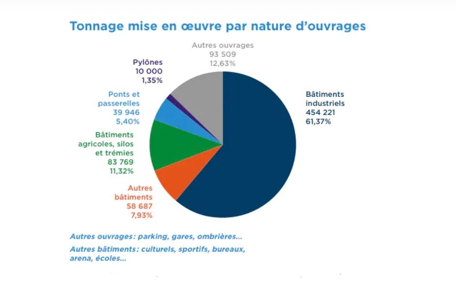 Marché français de la construction métallique 2022-2023.