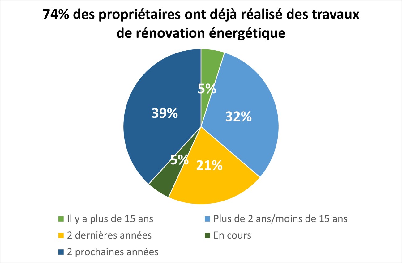 graphique travaux