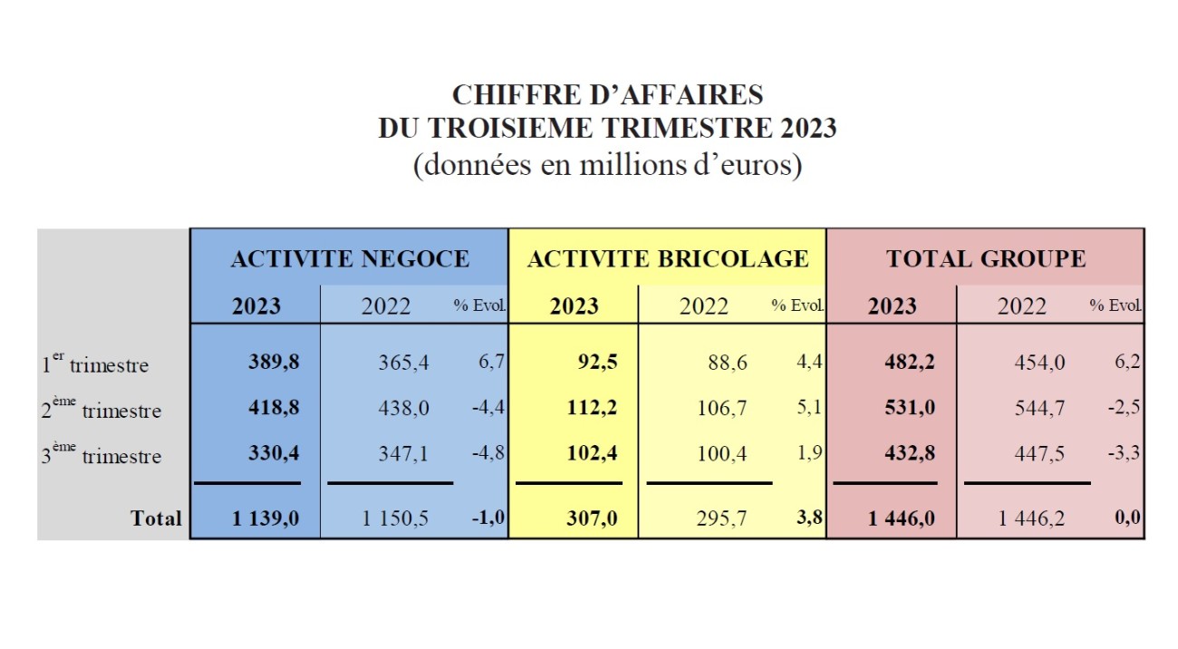 Groupe Samse, résultats financiers 9 mois 2023.