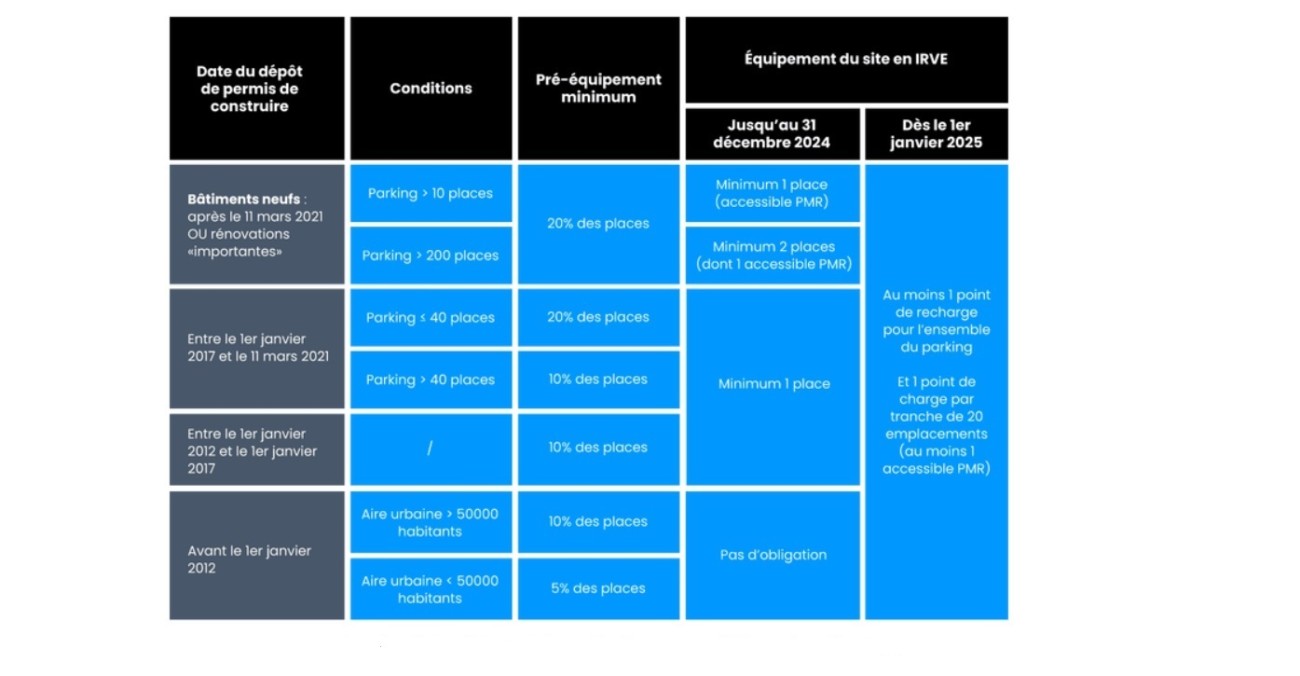 IRVE, réglementation 2025.