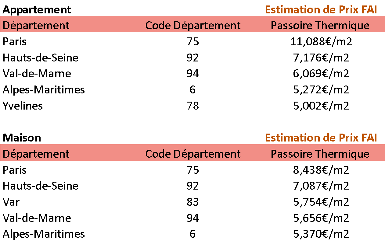 Graphique Prix passoire thermique 3