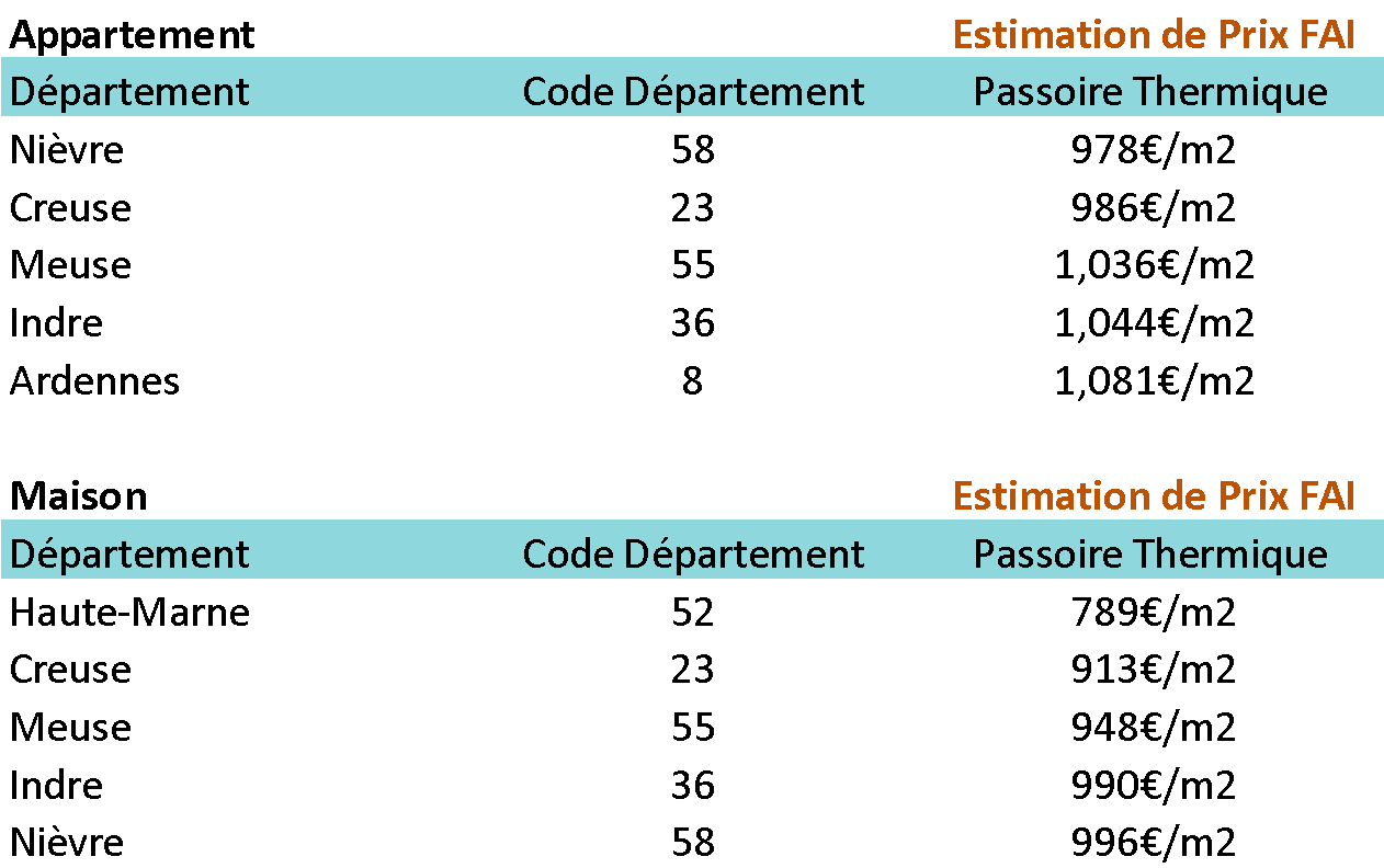 Graphique Prix passoire thermique 2