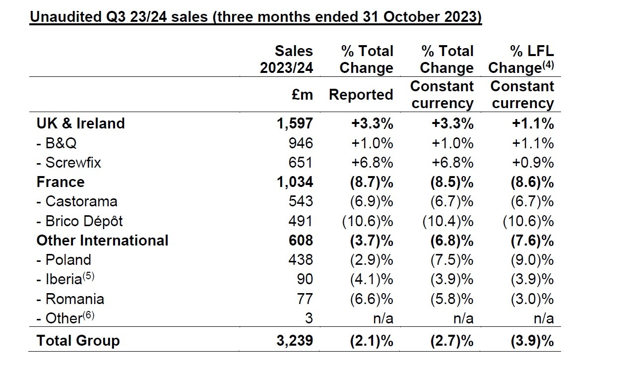 Kingfisher - Résultats T3 2023.