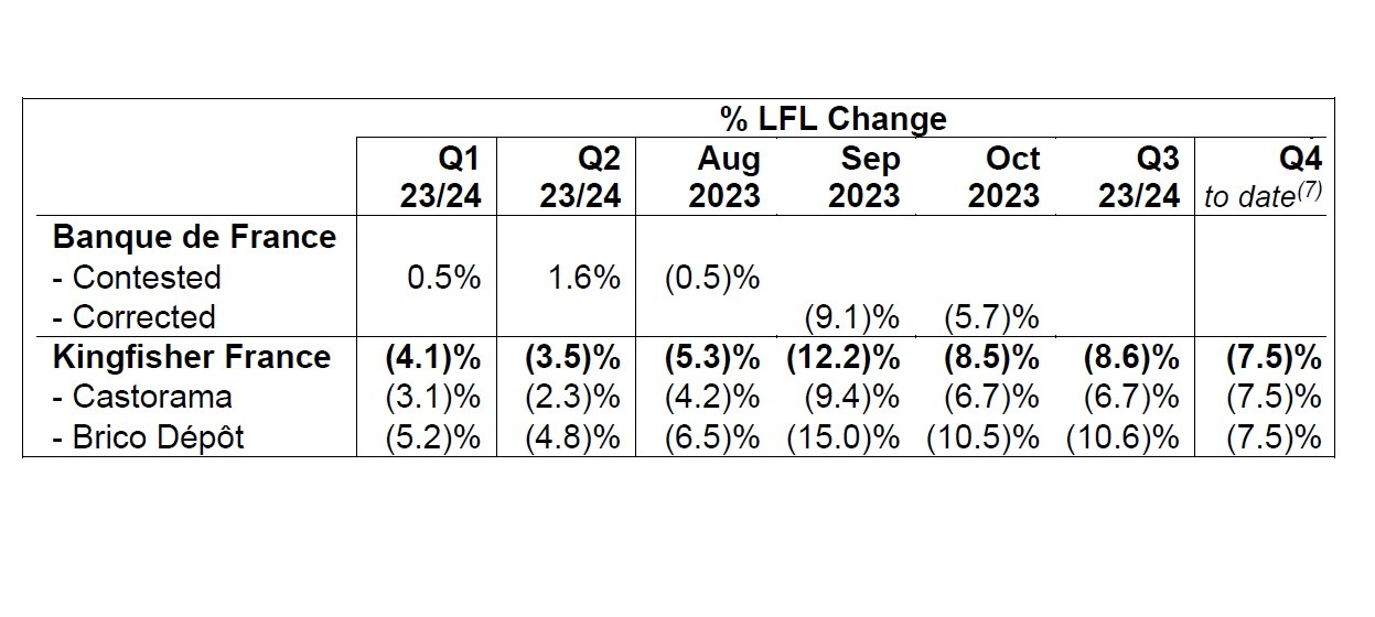 Kingfisher - Résultats T3 2023.
