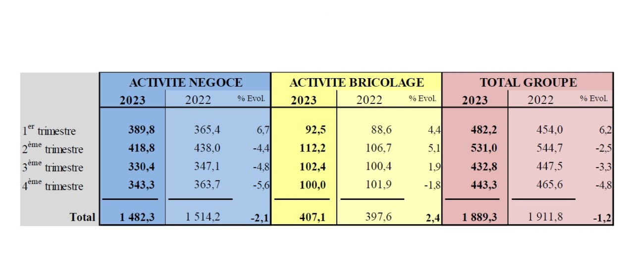 Groupe Samse - Résultats annuels 2023.