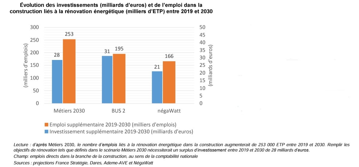 Investissement, métiers et marchés de la rénovation énergétique.