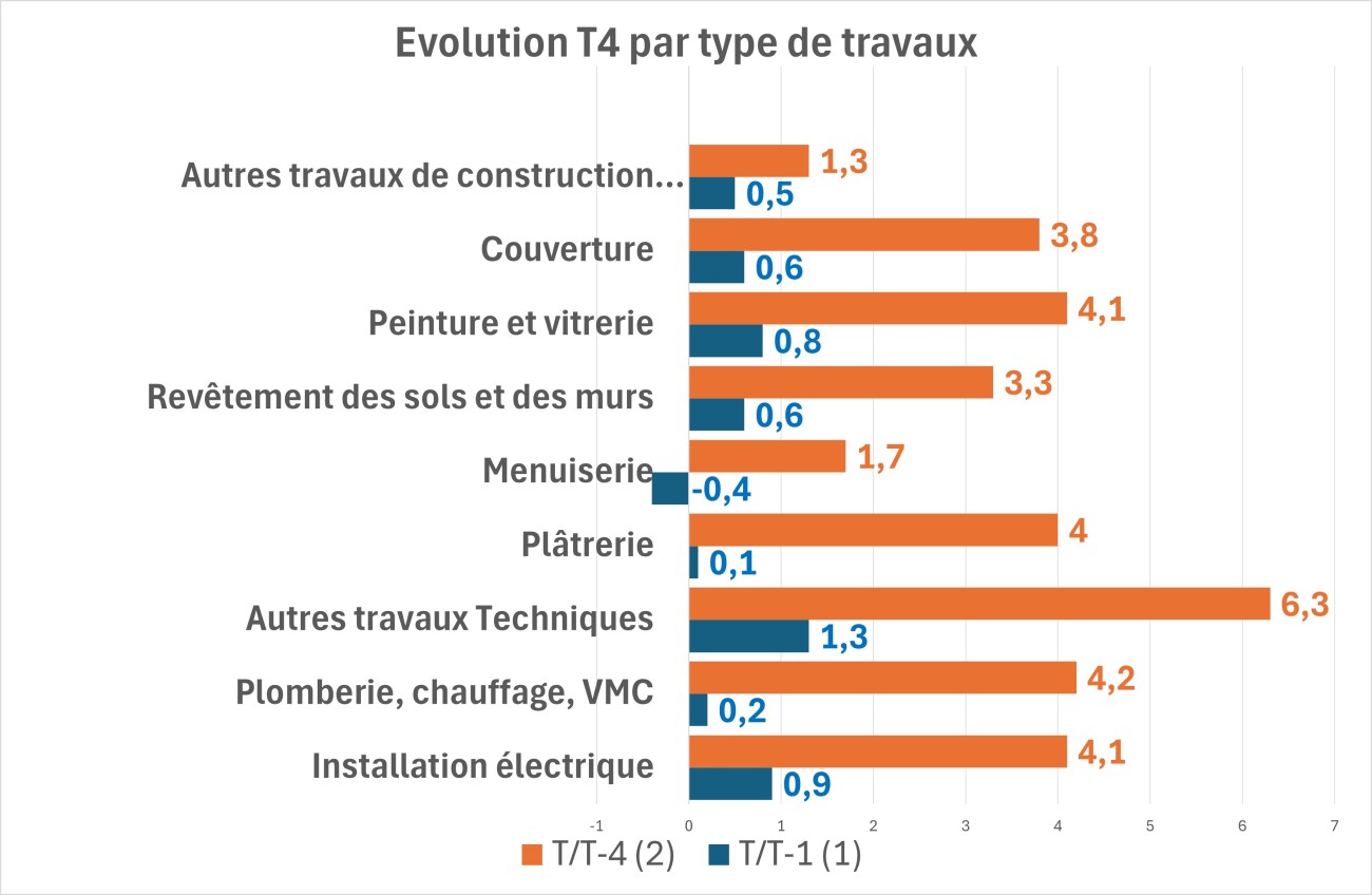 Evolution prix par travaux