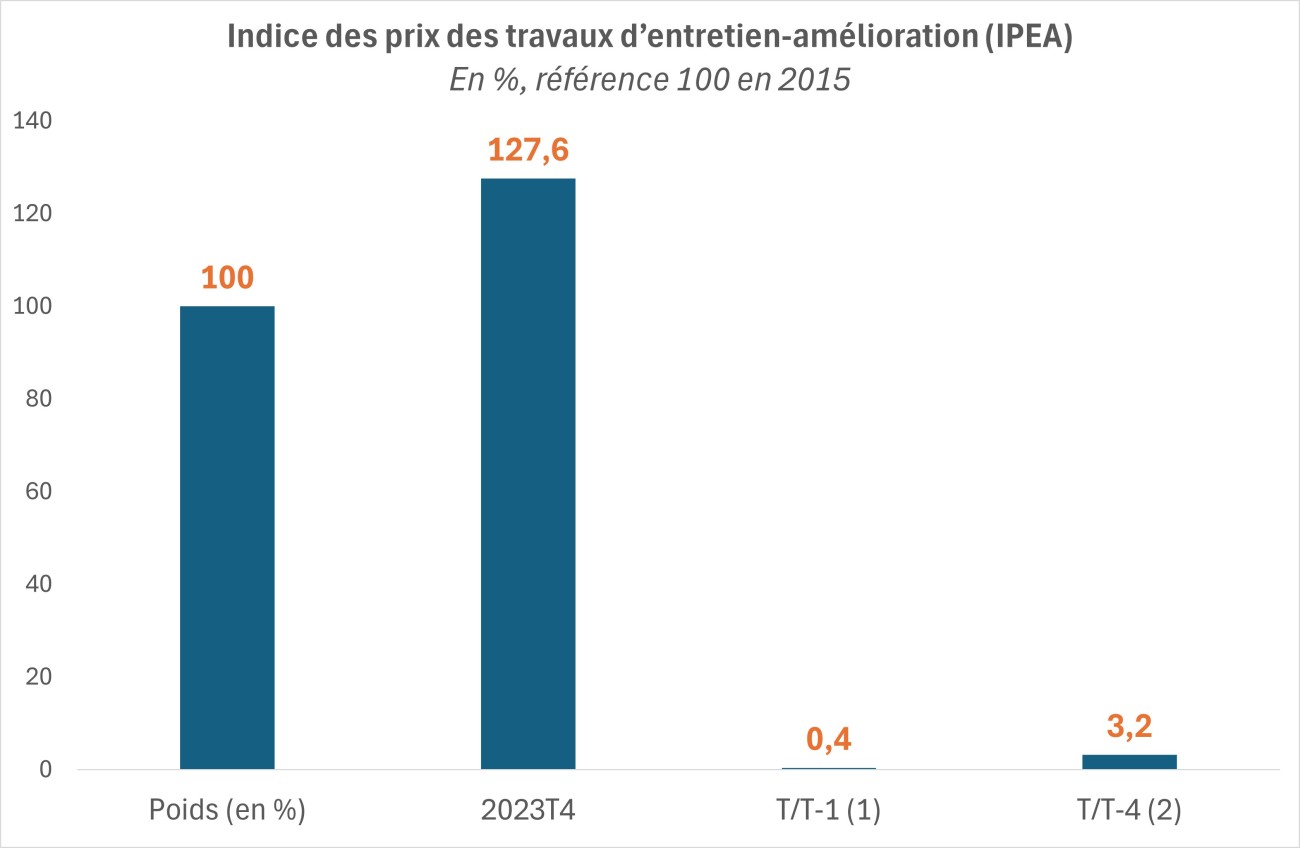 Graphique Prix IPEA T4