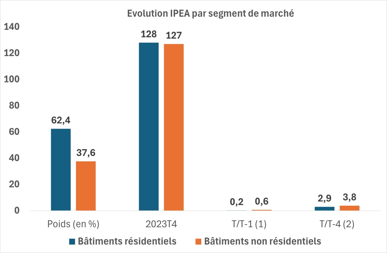 Evolution prix travaux par segment de marché