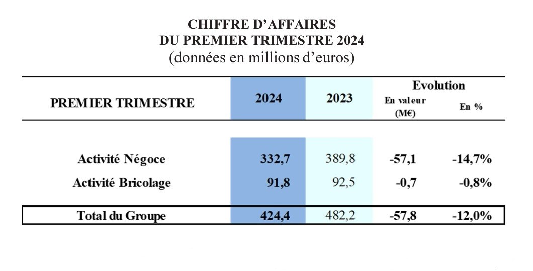 Groupe Samse - Résultats T1 2024.