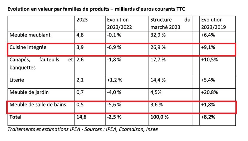 Ipéa - Etude Ameublement 2023.