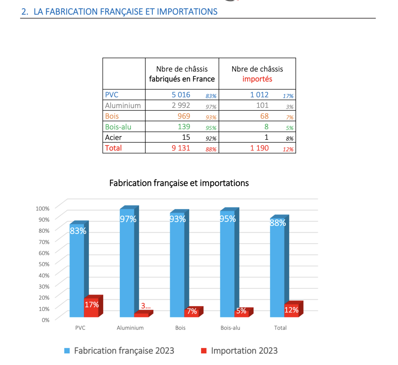 Prospection & Prospection, marché des fenêtres 2023.