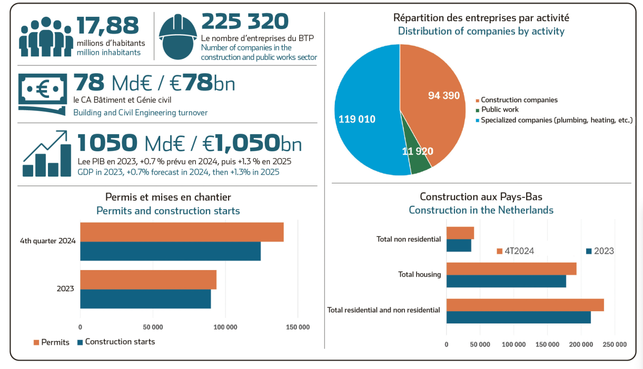 Statistiques du marché néerlandais du BTP.