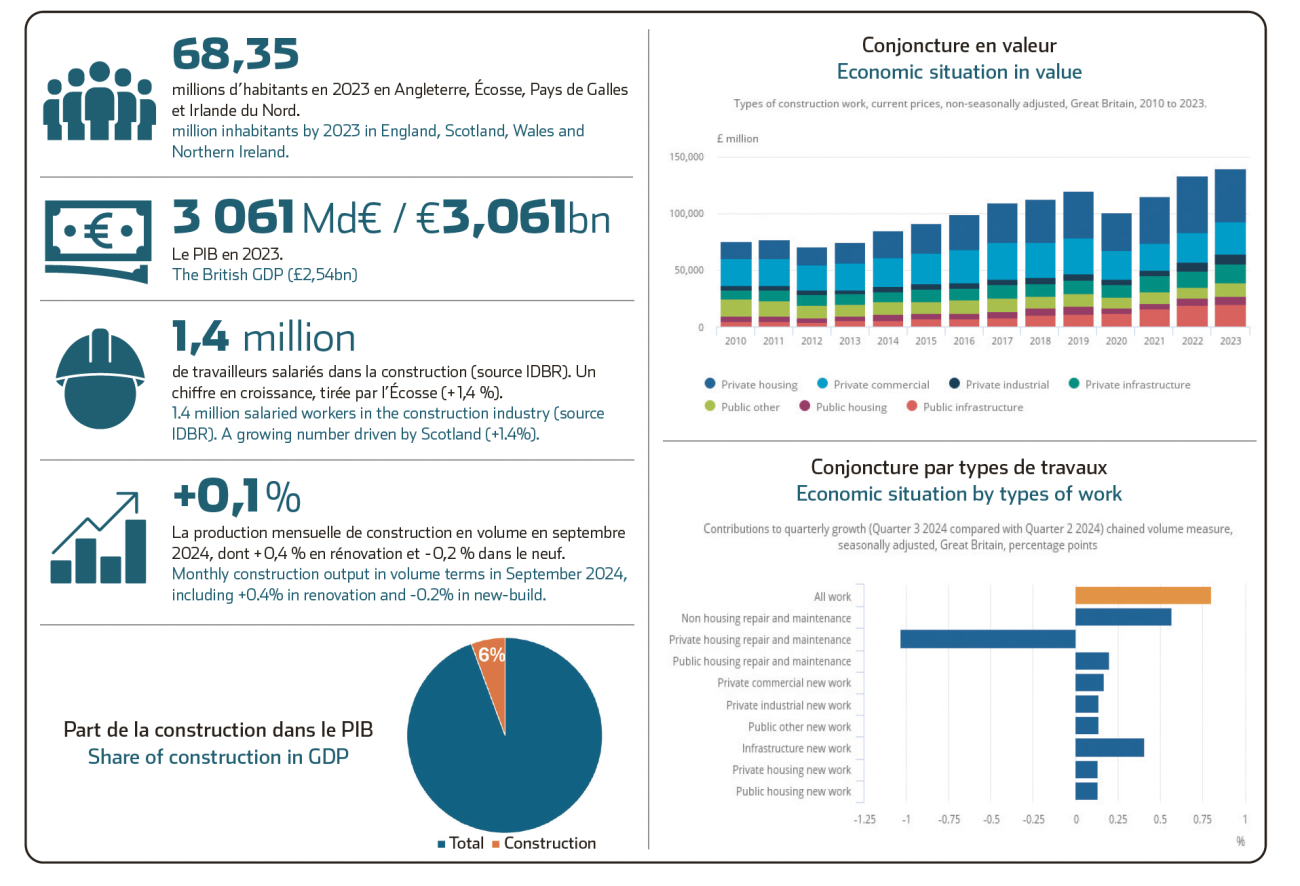 Statistiques du marché britannique du BTP.